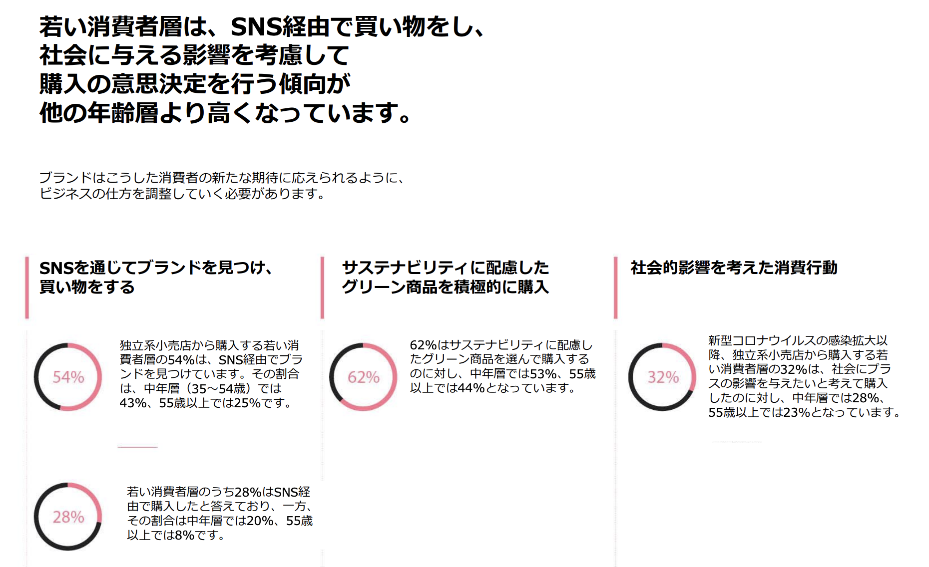 SNS経由でブランドを見つけているというデータ