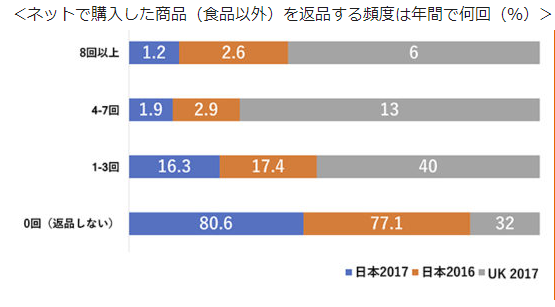 返品　グラフ