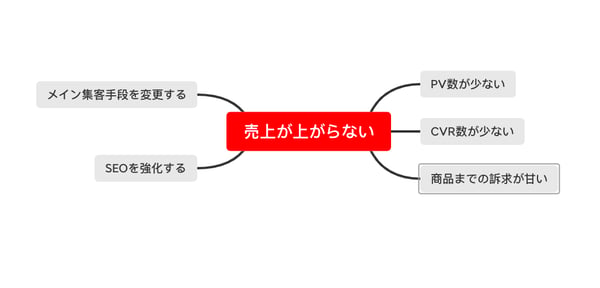 XMind　マッピングツール