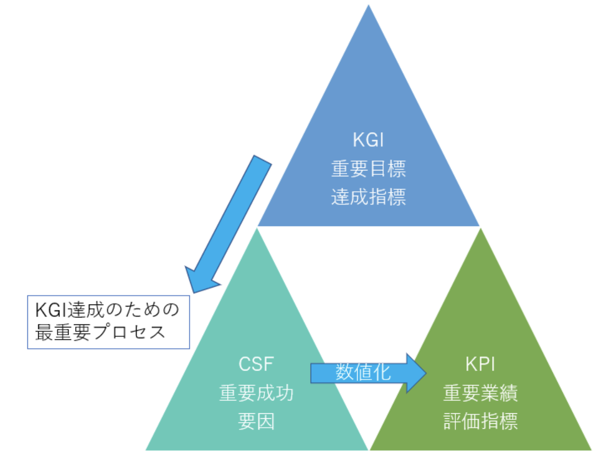 KGI、CSF、KPIの三者の図式